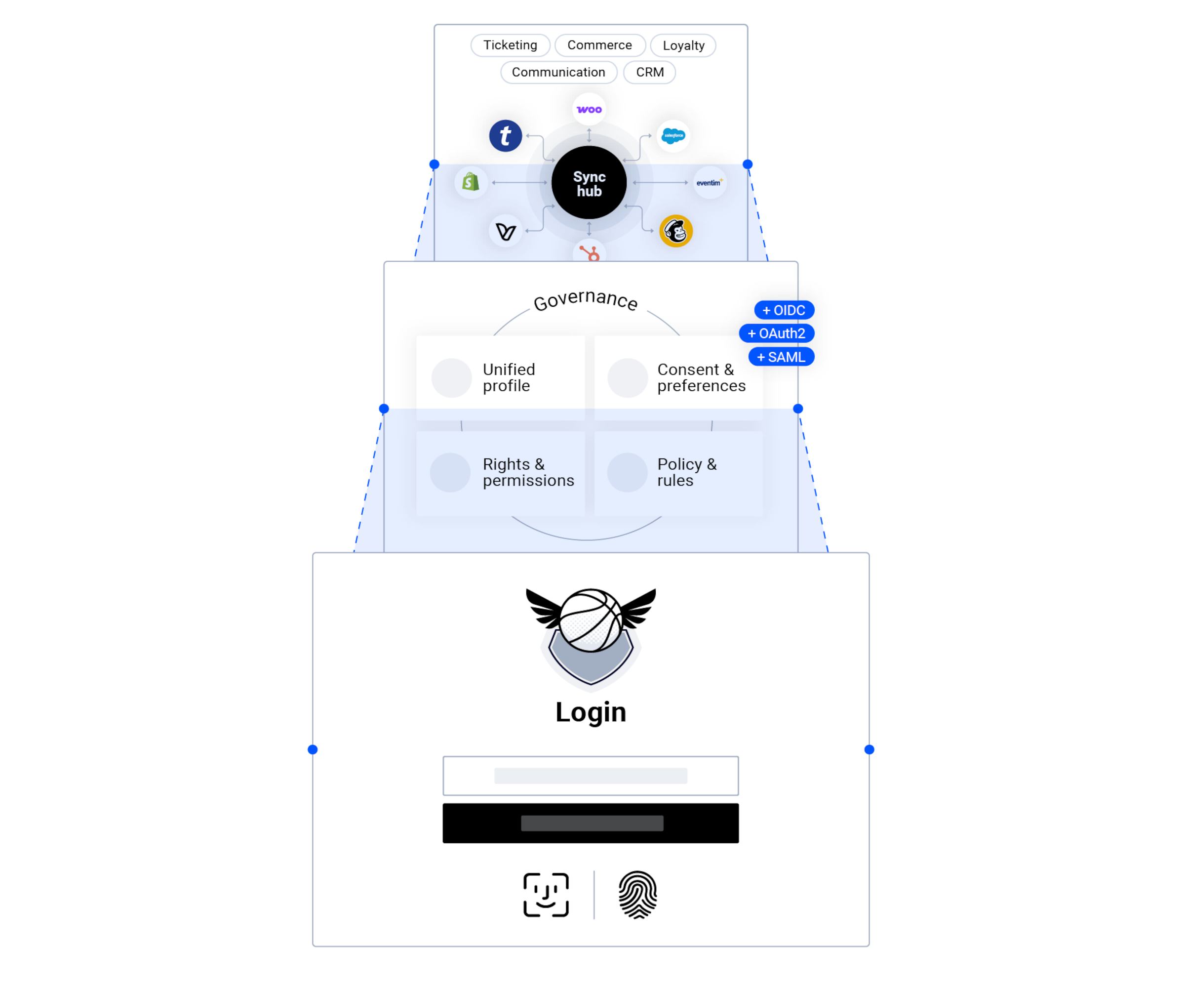 Unidy Identity Management