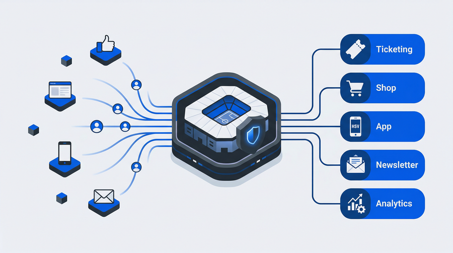 HSV.ID centralized fan identity management — stadium hub connecting fans to ticketing, shop, app, newsletter, analytics