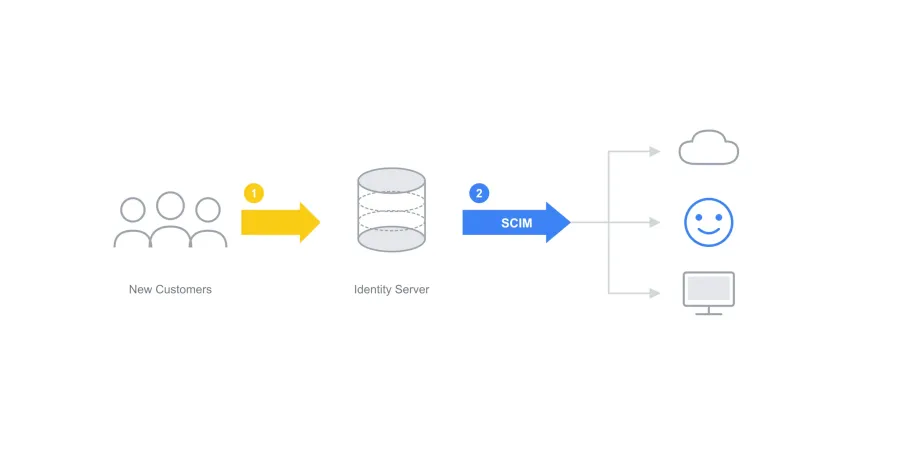 SCIM Identity Management