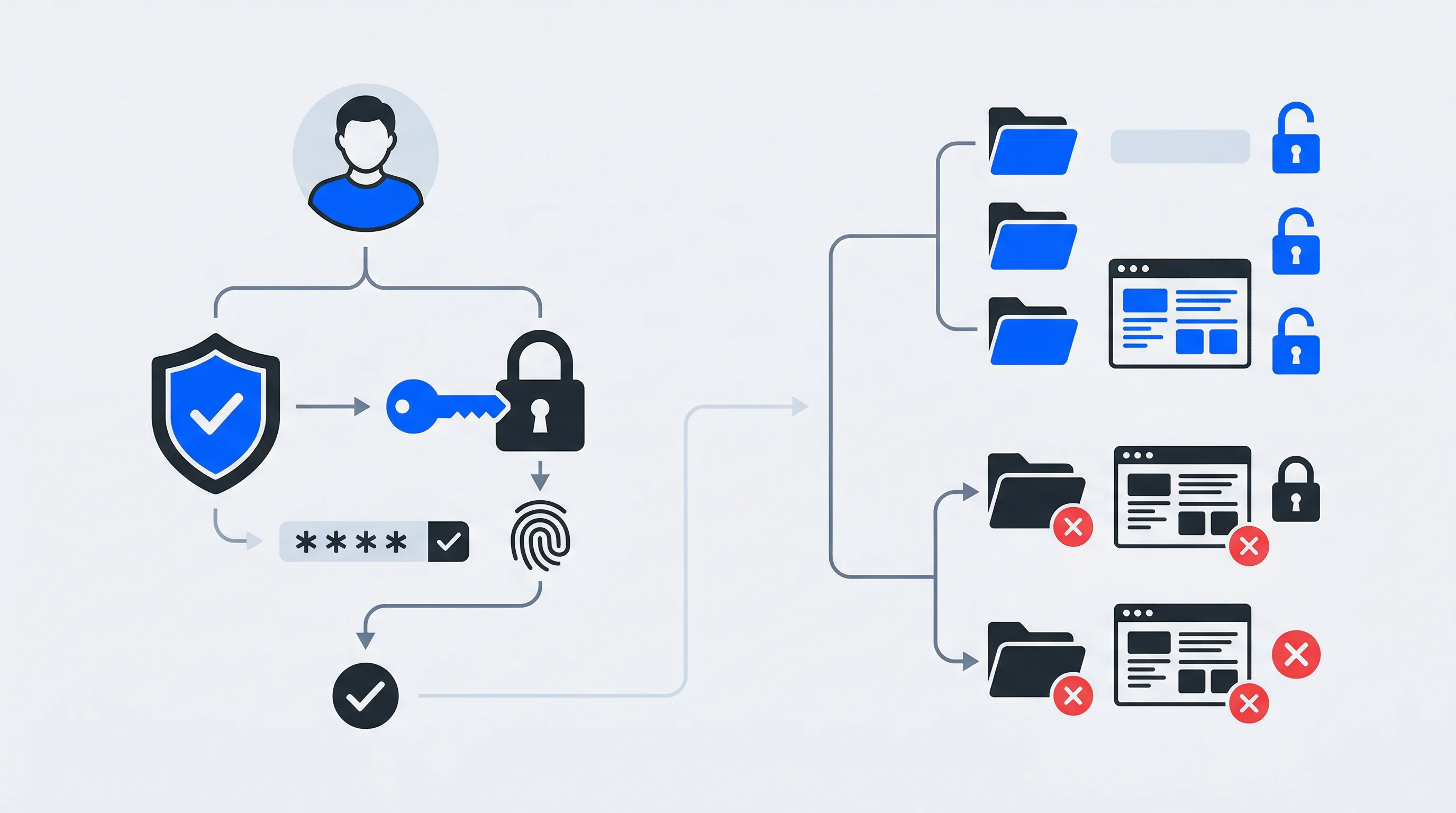 Der Unterschied zwischen Authentifizierung und Autorisierung