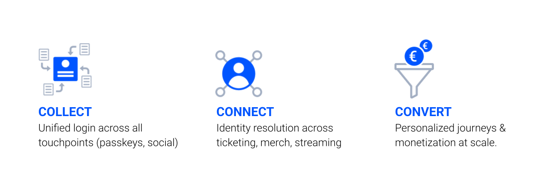 Collect → Connect → Convert